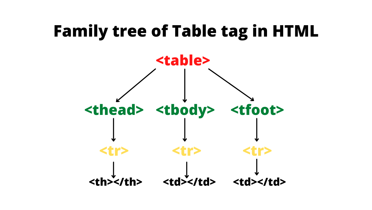 Family tree of Table tag in HTML